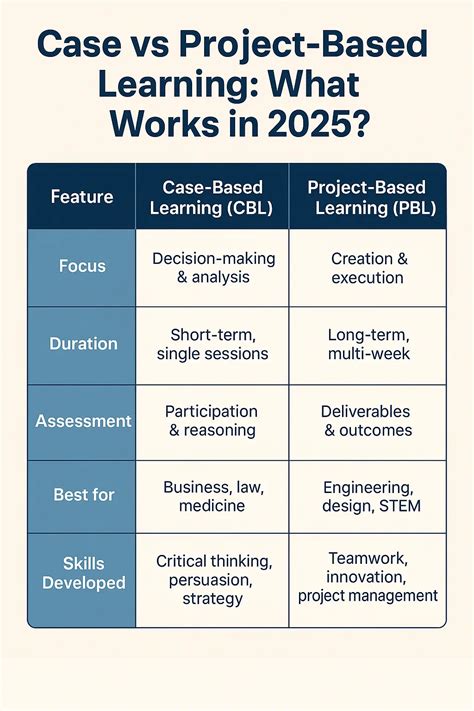 Project vs Project-Based Learning 的图像结果