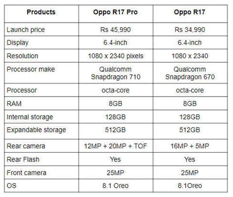Specs comparison: Oppo R17 Pro vs Oppo R17 | Digit