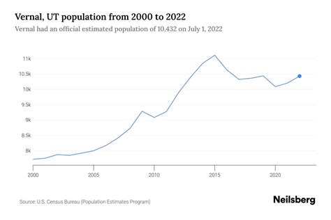 Vernal, UT Population by Year - 2023 Statistics, Facts & Trends - Neilsberg
