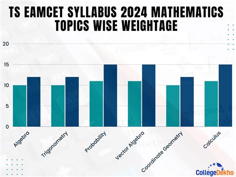 TS EAMCET 2026 Syllabus – Download Physics, Chemistry, Mathematics ...