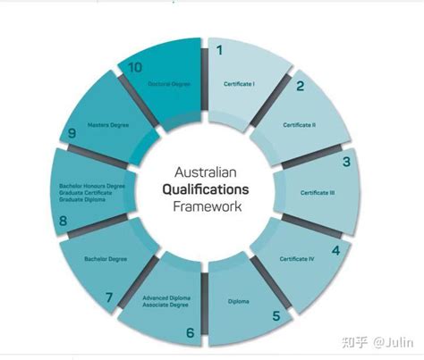 【澳洲AQF教育体系】你的学历在澳洲是哪个等级？在澳洲转学、找工作时有一个名词你一定得知晓。 - 知乎