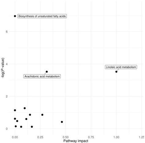 Plasma 25-Hydroxyvitamin D Concentrations are Associated with ...