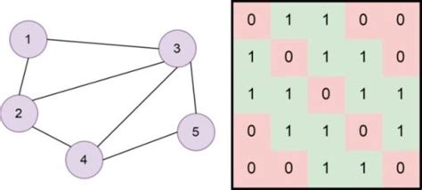 Image result for Adjacency Matrix of a Mixed Graph