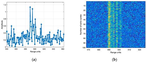 Radar Target Detection Algorithm Using Convolutional Neural Network to ...