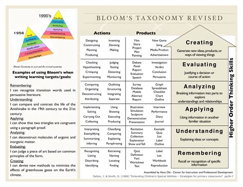 Bloom's Taxonomy Book 1956 Shop Wholesale | www.oceanproperty.co.th