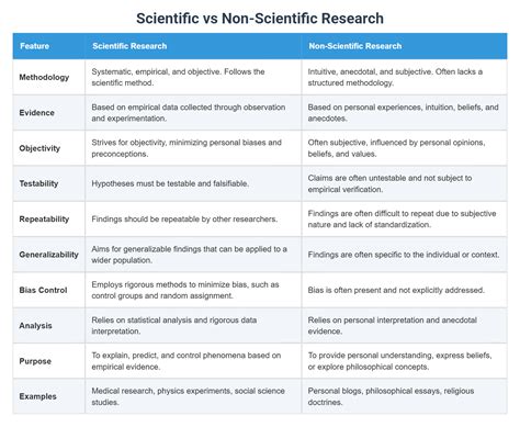 Correlational vs Experimental Research