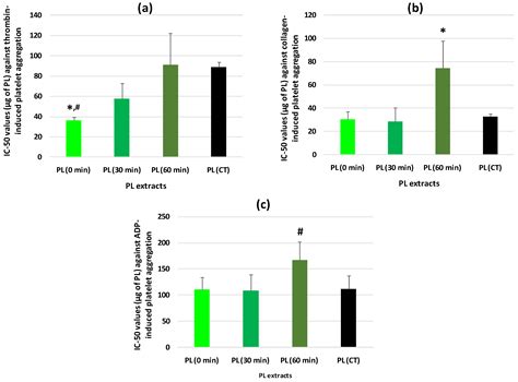 The Effects of Oxidation on the Antithrombotic Properties of Tea Lipids ...