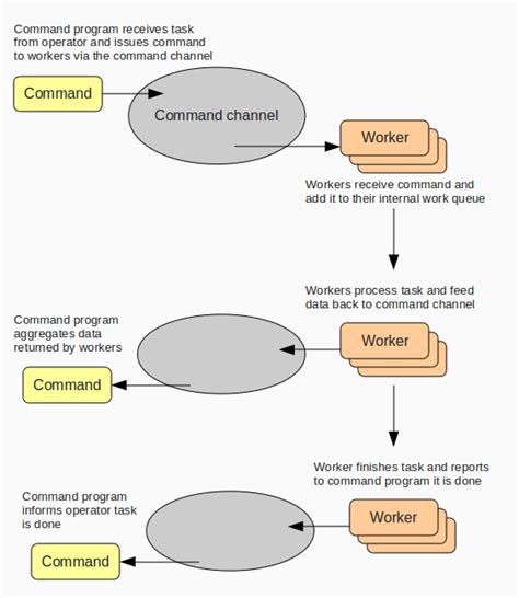 Image result for How to Create a Botnet On Python