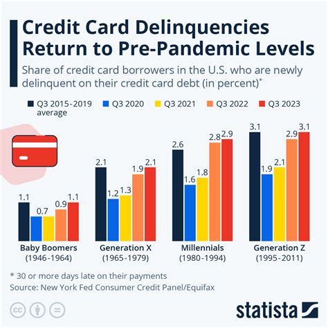 Chart: Credit Card Delinquencies Return to Pre-Pandemic Levels | Statista