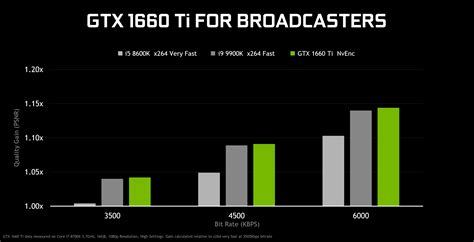 GTX 1660 Ti vs GTX 1050 Ti vs GTX 1050 Test in 9 Games