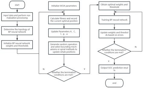 Whale Optimization Algorithm BP Neural Network with Chaotic Mapping ...