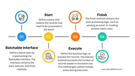 Image result for Batch Apex Example