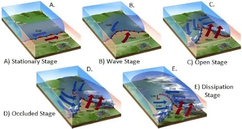 Temperate Cyclones - Geography Notes