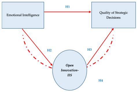 Does Emotional Intelligence Contribute to Quality of Strategic ...