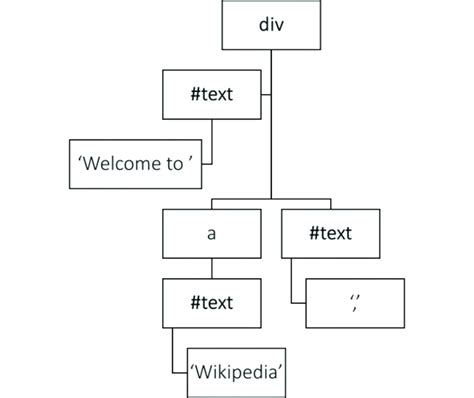 Image result for HTML DOM Tutorial