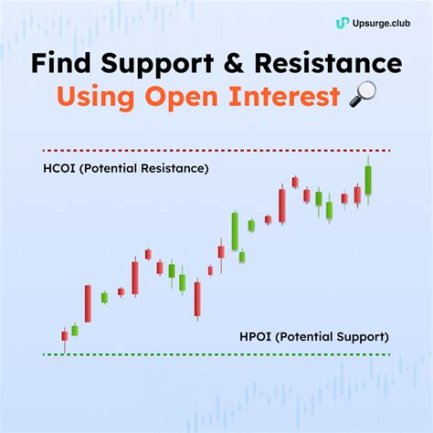💡 Trick To Find Support-Resistance Levels - Upsurge - MadeForTrade