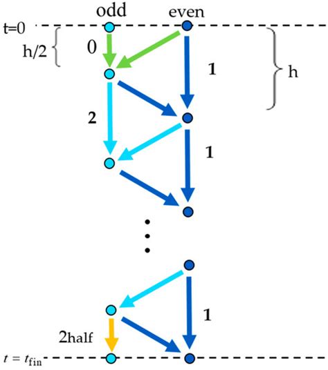 Solution of the 1D KPZ Equation by Explicit Methods