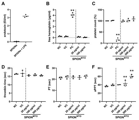Mitoxantrone-Loaded Nanoparticles for Magnetically Controlled Tumor ...
