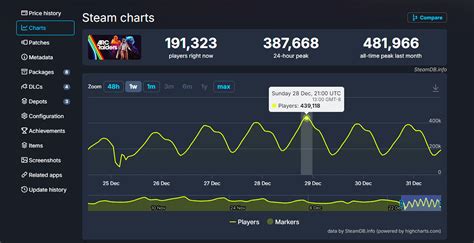 Arc Raiders Has More Players Now Than At Launch, Steam Charts Reveal
