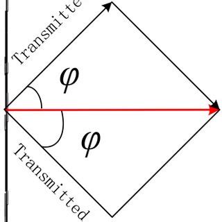 Image result for Positive vs Negative Phase Shift