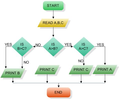 Programming C Flow Chart 的图像结果