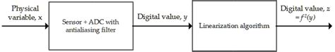 Image result for Linearization in Sensor Diagram