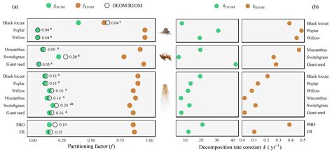 Short-Term Mineralization of Belowground Biomass of Perennial Biomass ...