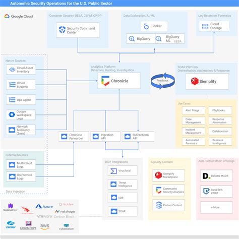 Introducing Autonomic Security Operations for the U.S. public sector