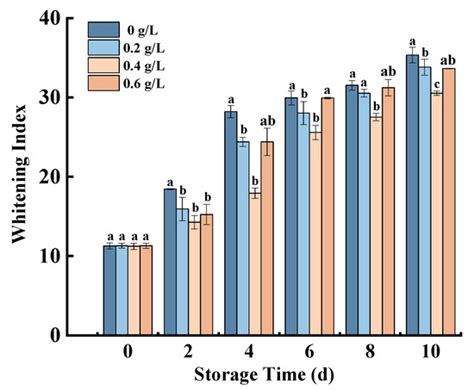 Effect of Nisin on the Quality and Antioxidant Activity of Fresh-Cut ...