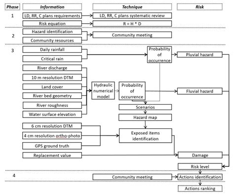 Flood Assessment for Risk-Informed Planning along the Sirba River, Niger