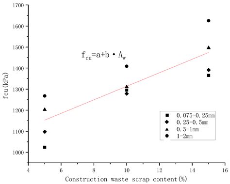 Study on Modification and Mechanism of Construction Waste to Solidified ...