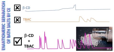 Enantioselective Separation of Synthetic Cathinones by Capillary ...