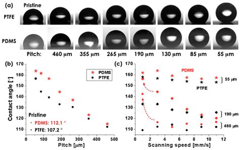 Single Pass Laser Process for Super-Hydrophobic Flexible Surfaces with ...