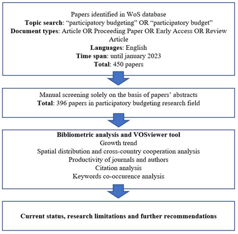 Bibliometric Review of Participatory Budgeting: Current Status and ...