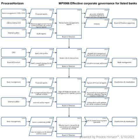 Effective corporate governance for listed banks
