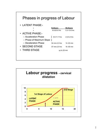 Image result for Partogram Examples