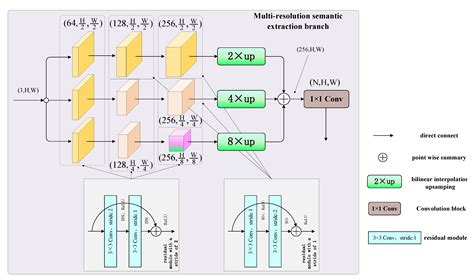 Multi-Resolution Transformer Network for Building and Road Segmentation ...