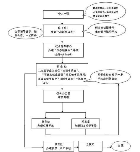 在校生办理自费出国留学流程图_托福_新东方在线