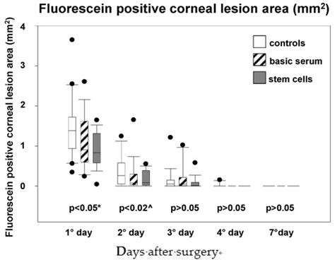 Adipose Derived Stem Cells for Corneal Wound Healing after Laser ...