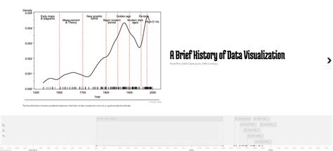 Data Visualization History 的图像结果