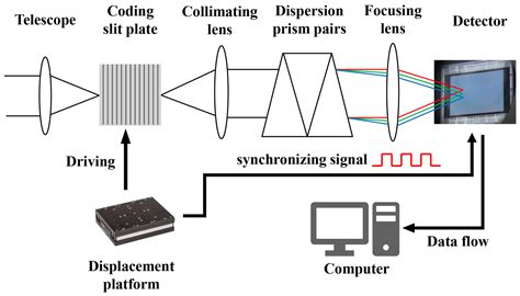 Real-Time Hyperspectral Video Acquisition with Coded Slits