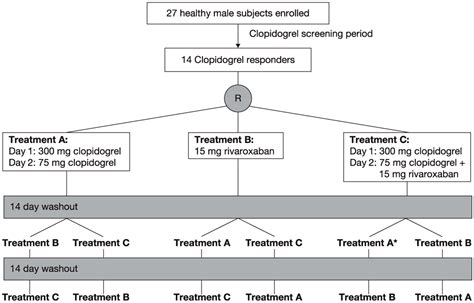 Effect of Co-Administration of Rivaroxaban and Clopidogrel on Bleeding ...