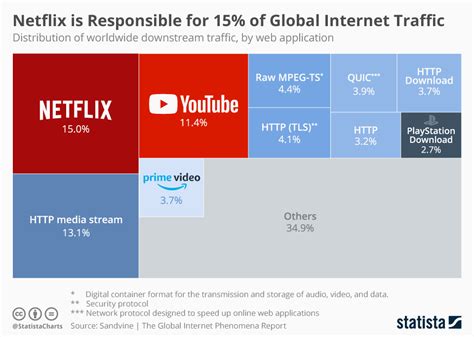 Netflix è responsabile del 15% del traffico Internet globale