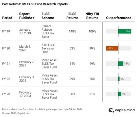 The best ELSS Mutual Fund To Save Tax in 2024 » Capitalmind - Better ...