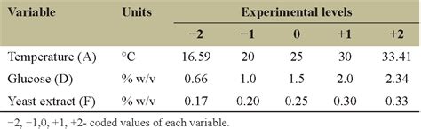 Statistical optimization of culture conditions for enhanced mycelial ...