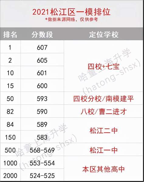 【直击一模】2018徐汇一模成绩定位学校参考