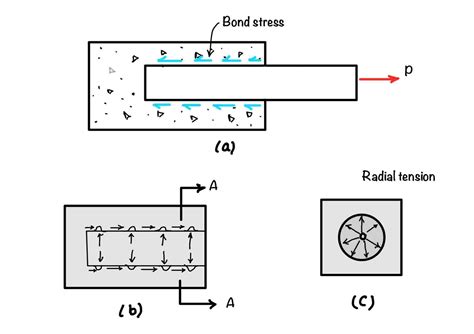 What is Development Length for Reinforced Concrete Beams as per IS456 ...