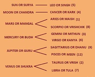 Interpreting a Birth Chart | Unnat Vastu