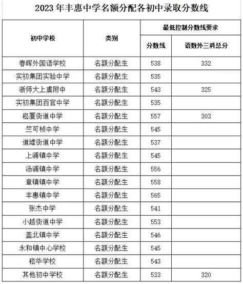 2021年浙江绍兴市区中考分数线公布_2021中考分数线_中考网