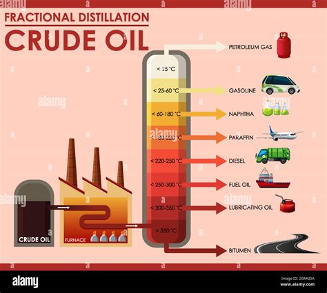 Fractional Distillation Column